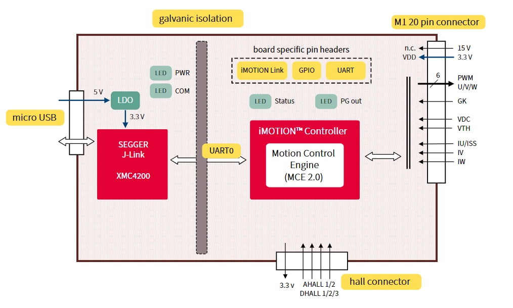 Blockdiagramm - Infineon Technologies EVAL-M1-101TF Modulares Applikations-Design-Kit
